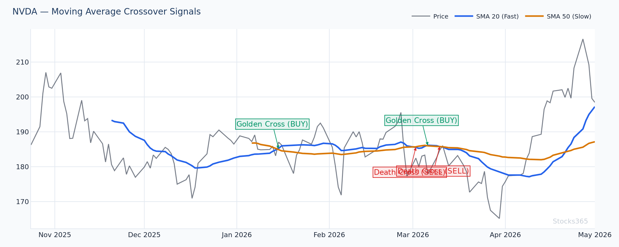 Bitcoin-style SMA 20 Cross Setup — Trend Confirmation Pattern