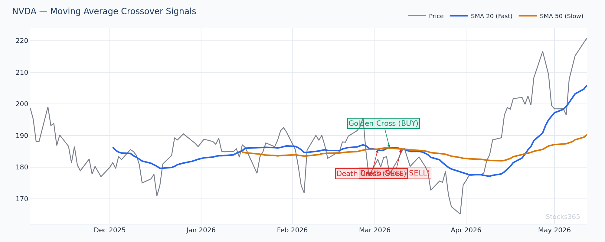 NVDA — 20-SMA and 50-SMA Dual Crossover System with Envelope Bands
