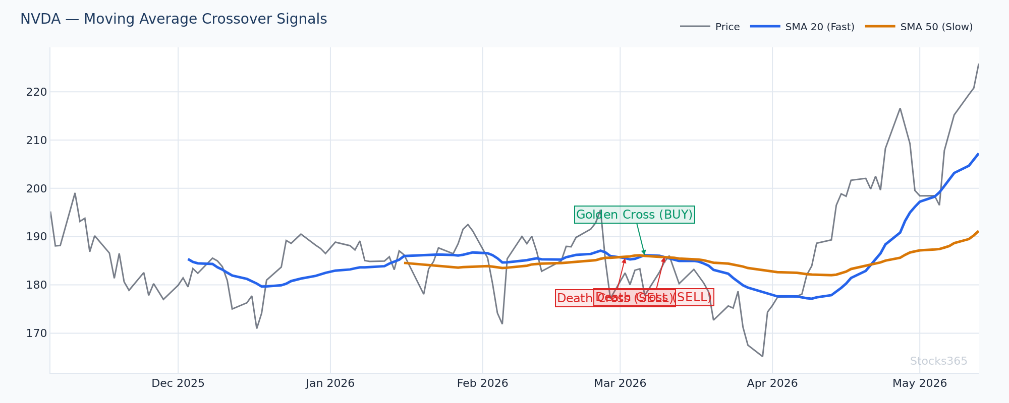 NVDA 50-Period EMA vs 20-Period SMA Comparison
