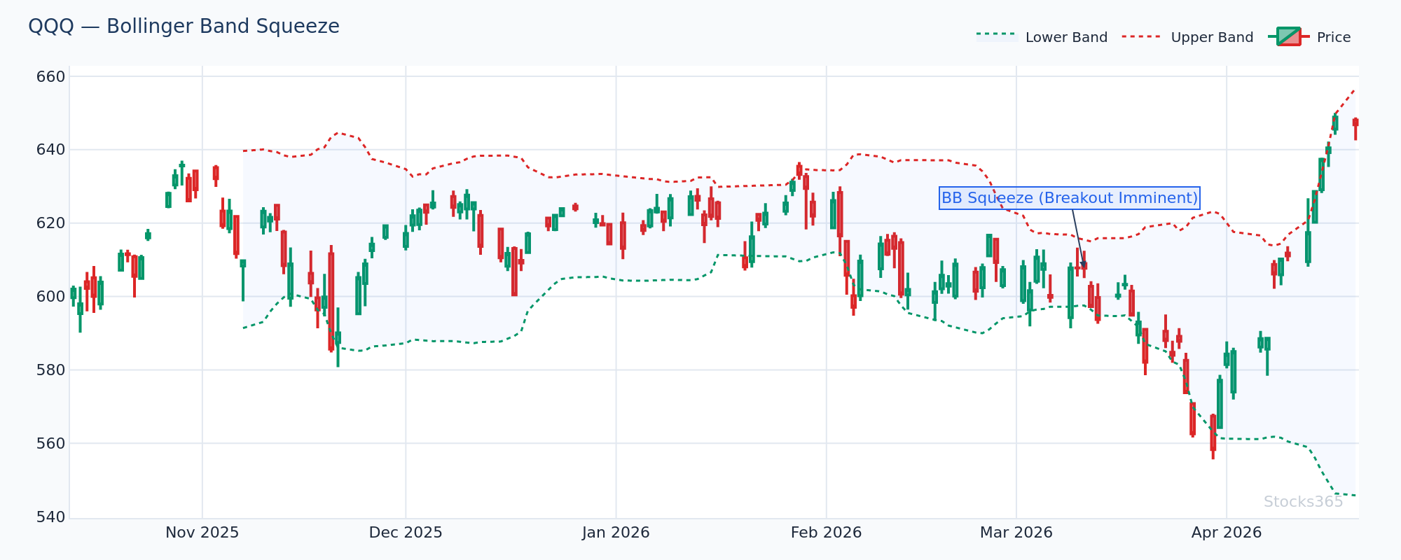 QQQ Bollinger Squeeze — Band Width at 52-Week Low