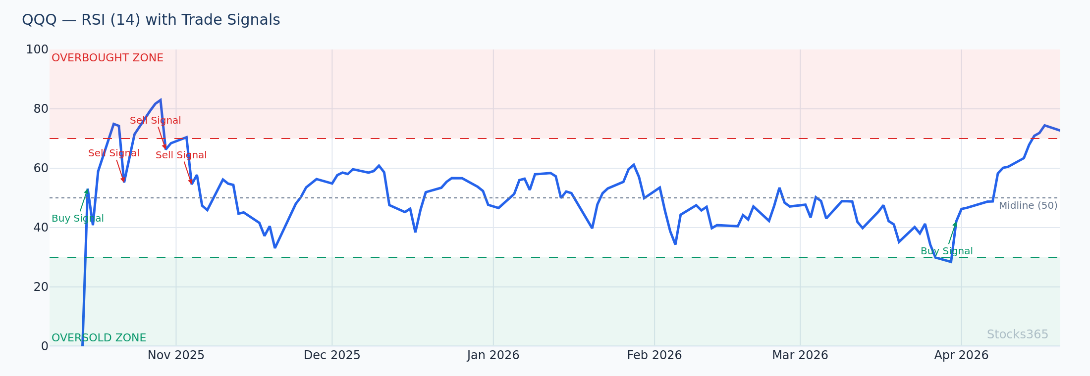 QQQ RSI + Upper Bollinger Band Divergence Setup
