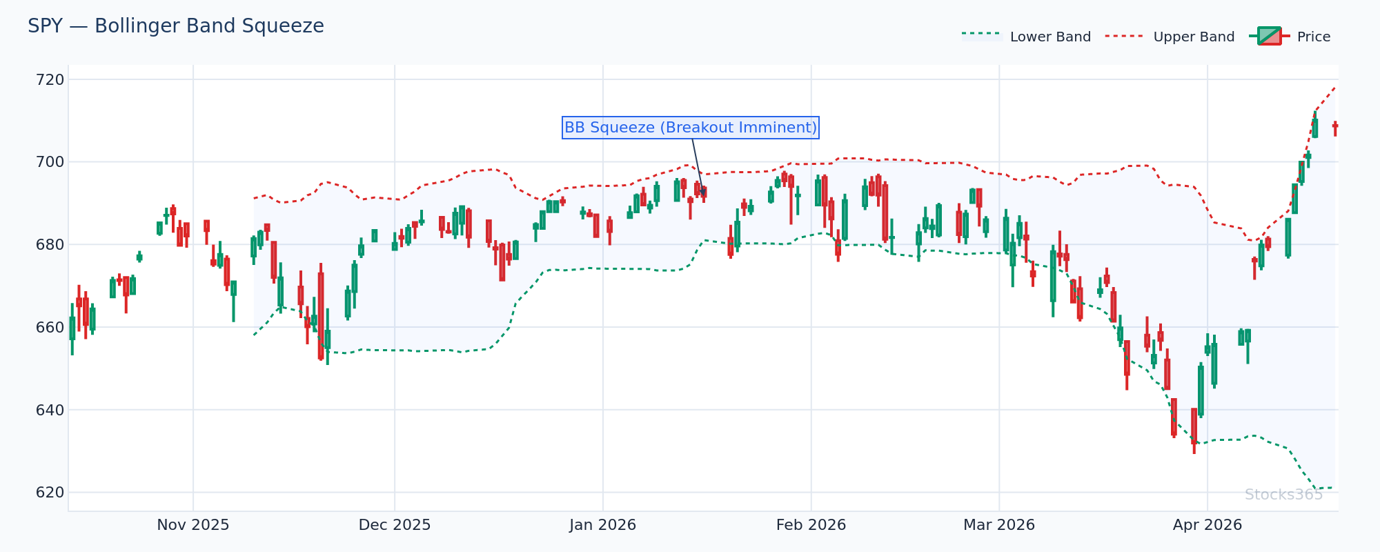 Bollinger Band Squeeze on SPY — Compression Before Breakout