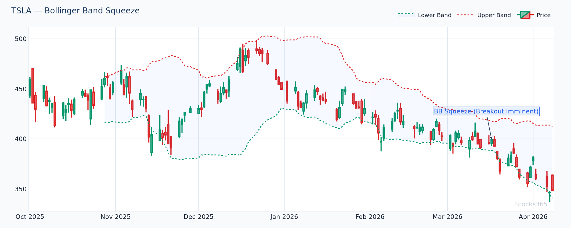 TSLA showing Bollinger Band squeeze with MACD crossover at breakout point