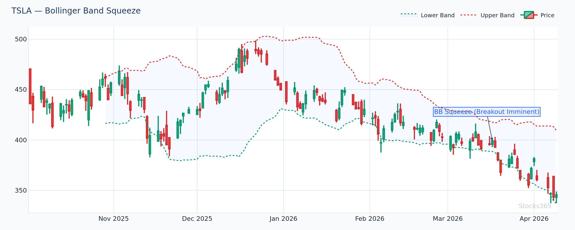 TSLA Bollinger Band squeeze preceding a major breakout — bandwidth compression followed by explosive expansion