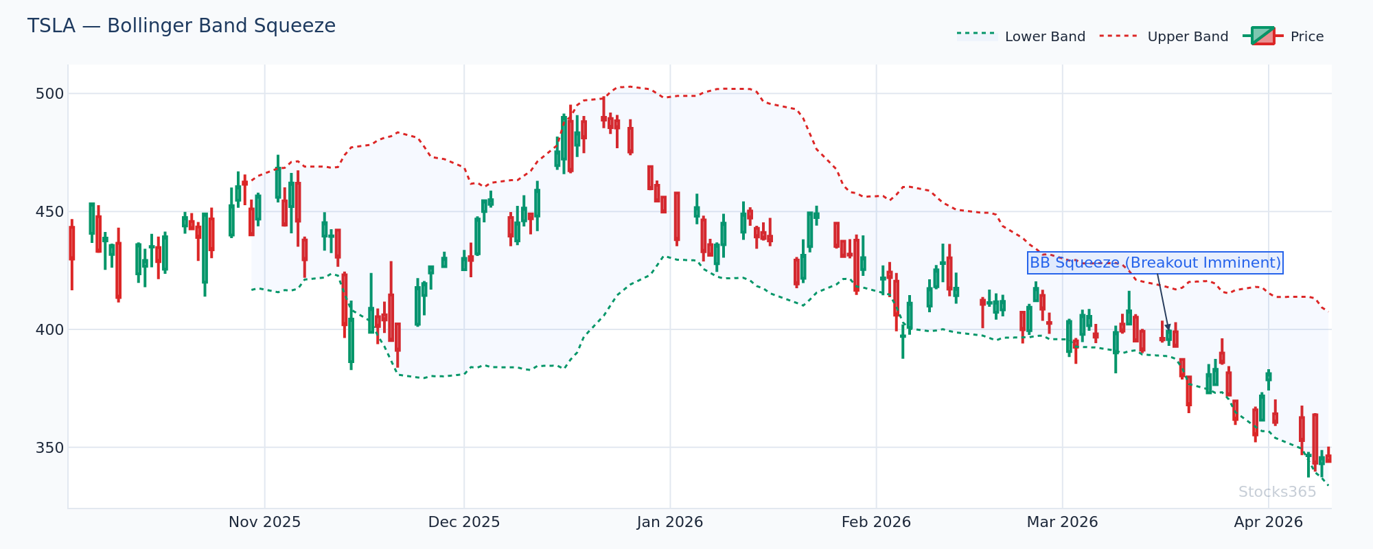 Tesla (TSLA) Bollinger Band Squeeze — Narrow bands preceding a significant price breakout