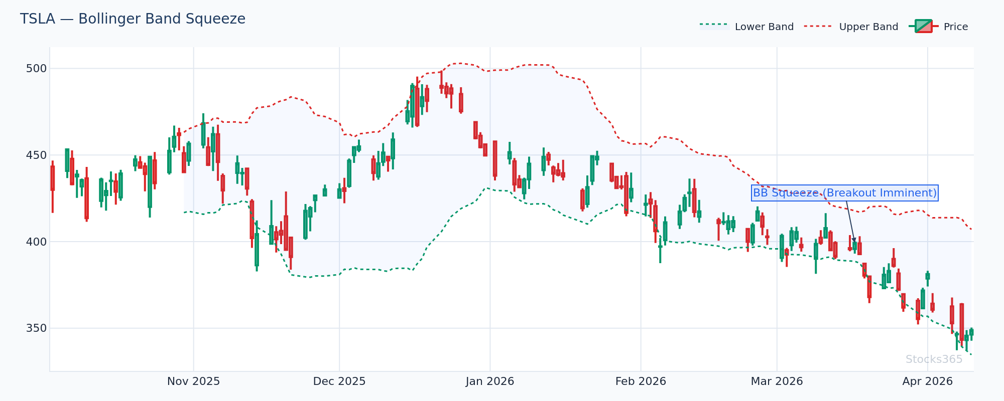 TSLA TTM Squeeze Indicator — Bollinger Bands moving inside Keltner Channels confirm the squeeze setup