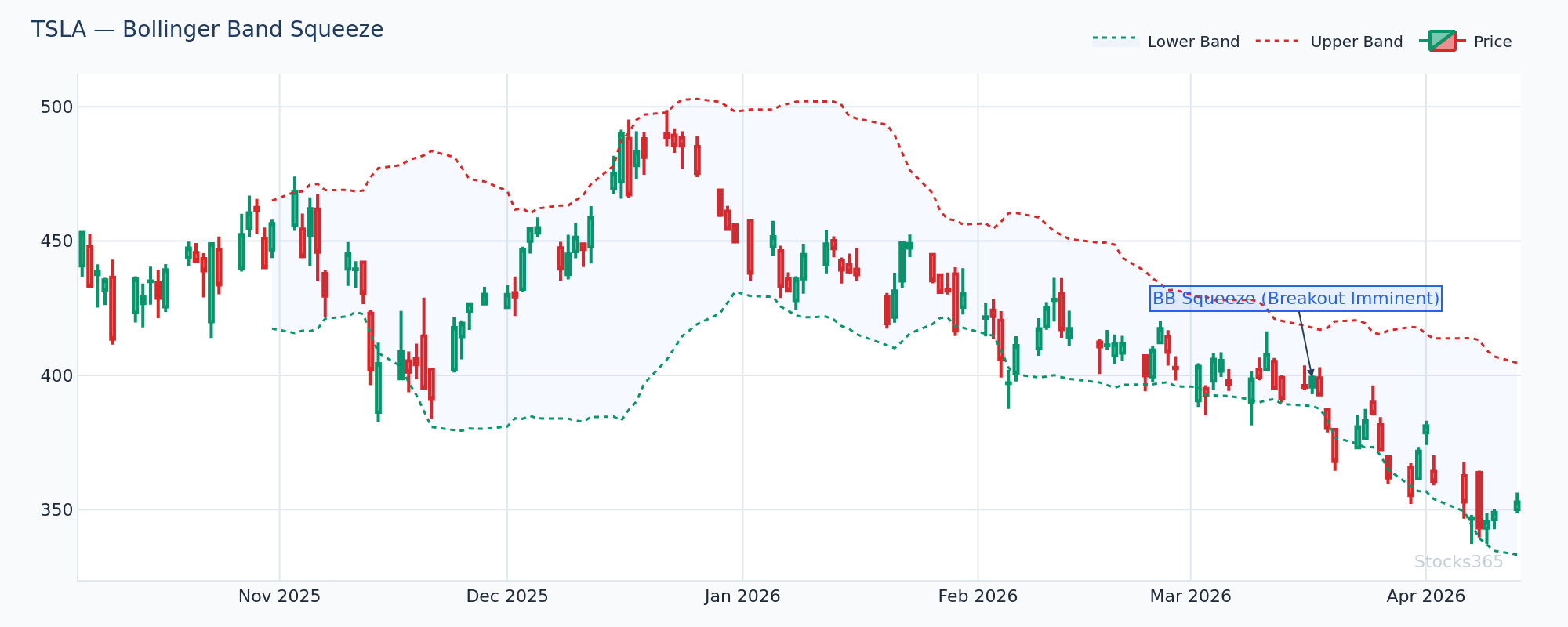 Bollinger-Keltner Squeeze on TSLA