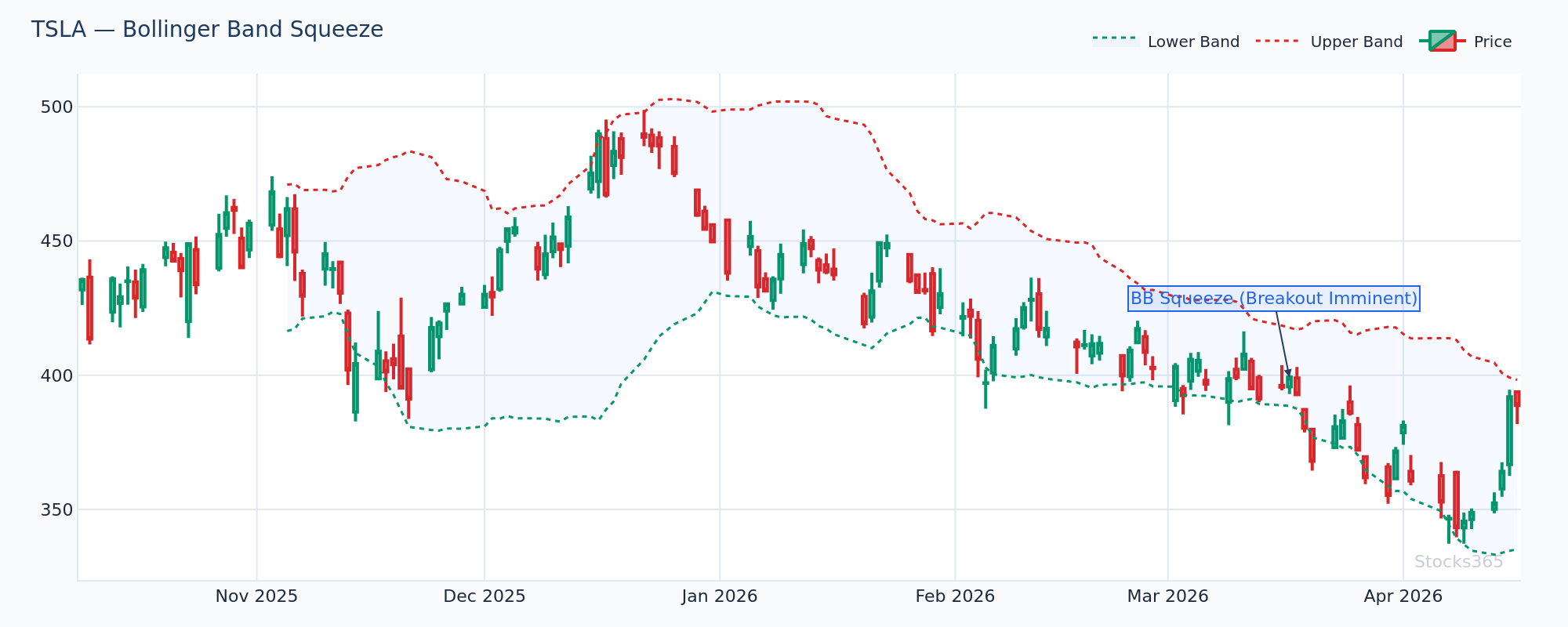 TSLA Bollinger Squeeze — Band Width at 6-Month Low Before Breakout