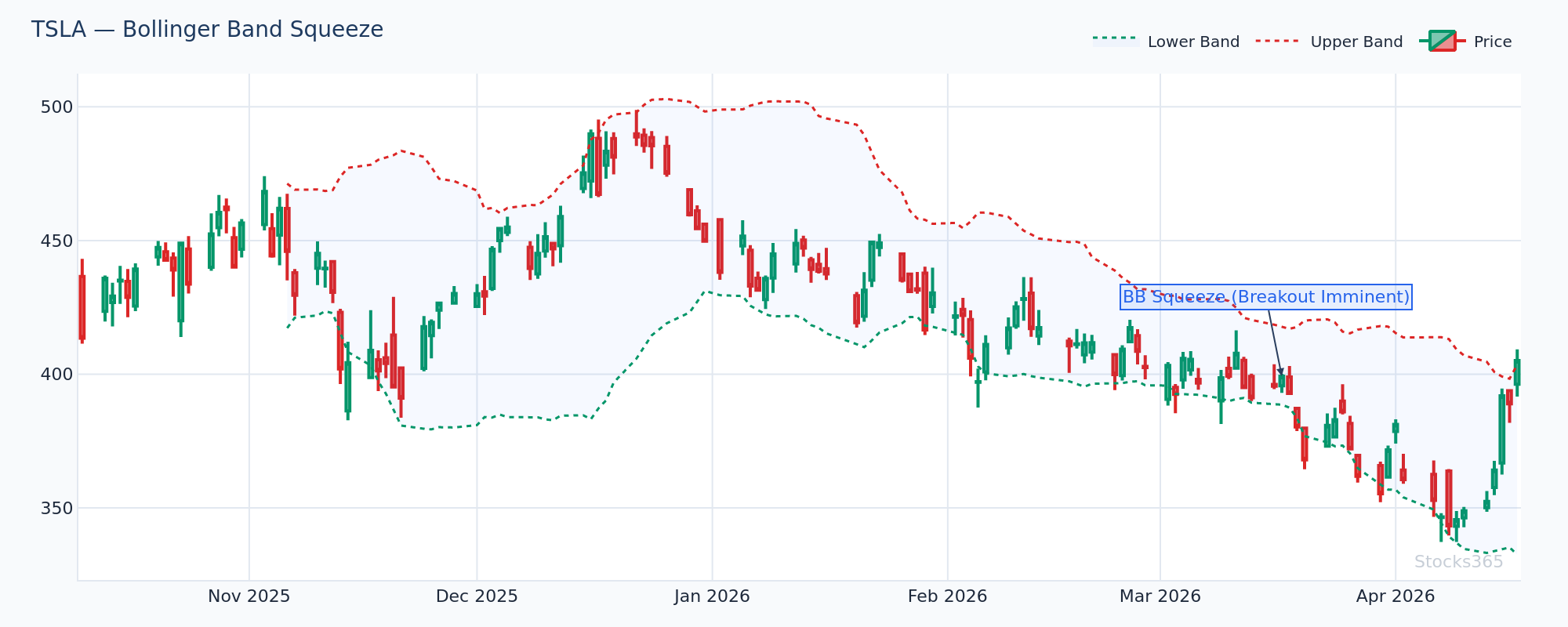 Bollinger Band squeeze on TSLA preceding a strong directional breakout
