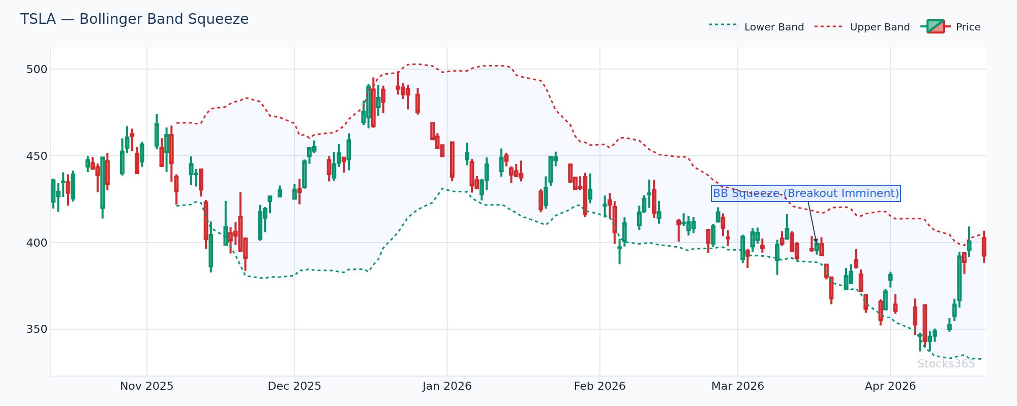 TSLA Bollinger Squeeze before a major directional expansion