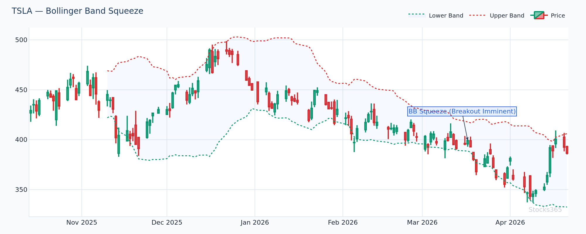 TSLA daily chart with 20-SMA, Bollinger Bands, and a volatility squeeze formation