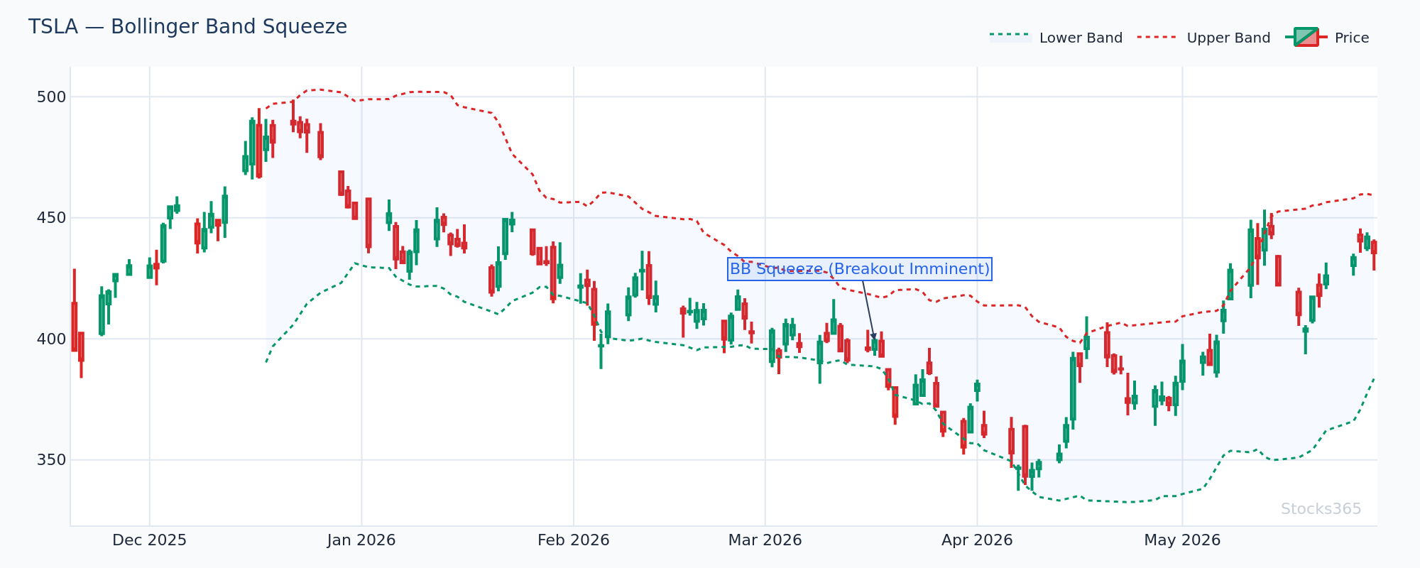 TSLA — RSI below 30 while price tags lower Bollinger Band