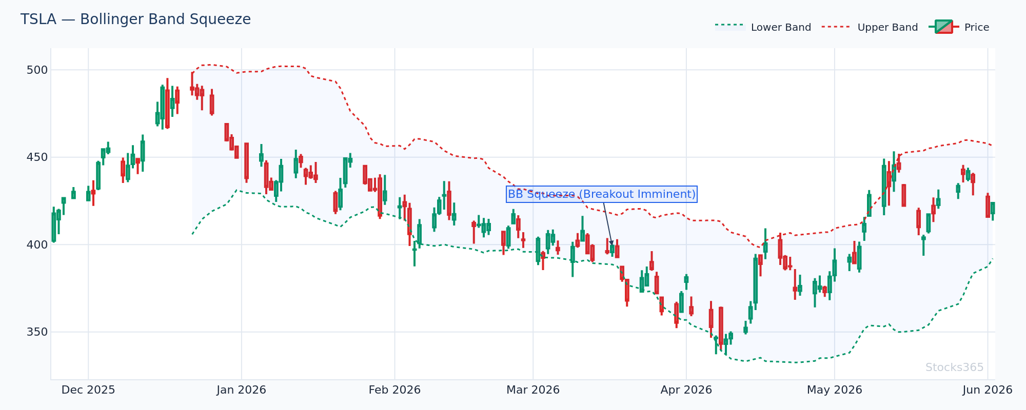 TSLA Squeeze Setup — Band Width at 6-Month Low