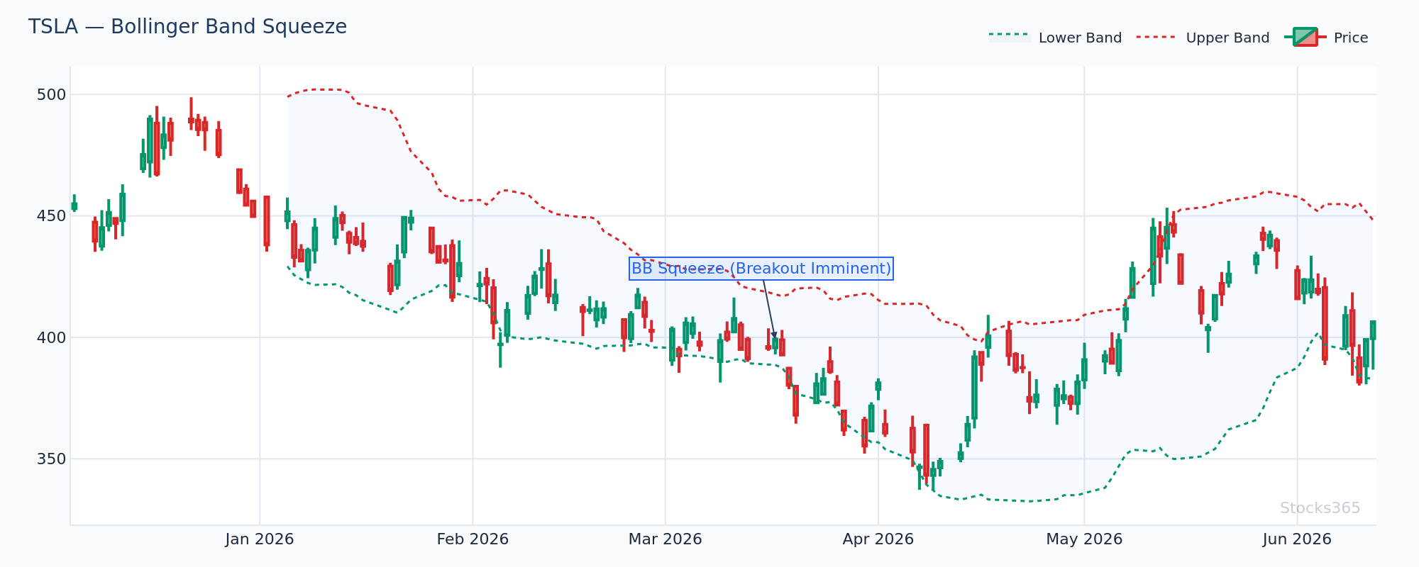 Bollinger Squeeze forming on TSLA 15-minute chart before breakout