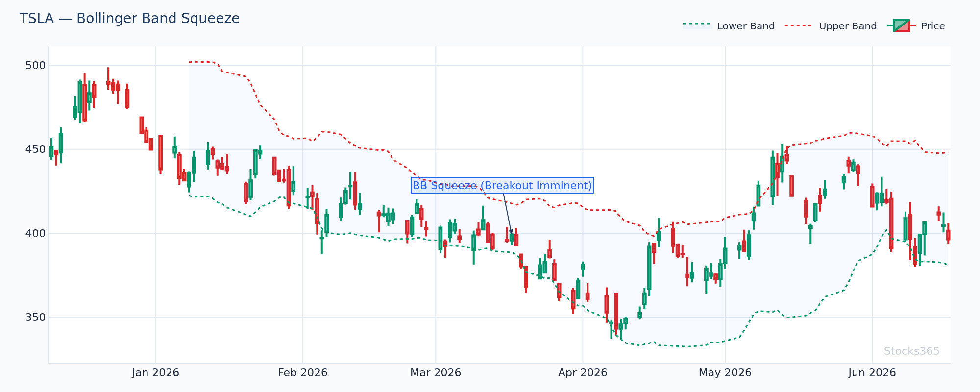 انضغاط بولينجر باند في TSLA مع دوران مبكر لهيستوجرام MACD — إعداد ما قبل الاختراق