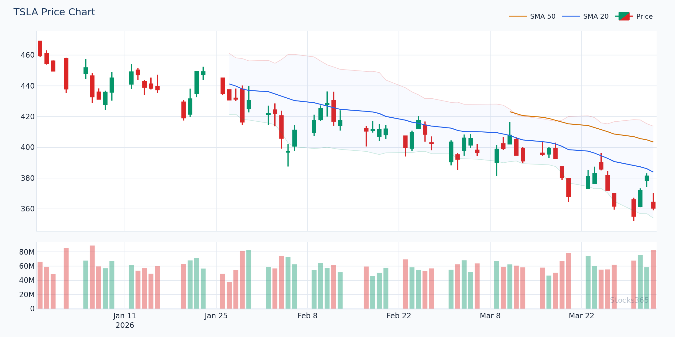 TSLA daily chart showing bearish MACD crossover near $310 with subsequent price decline
