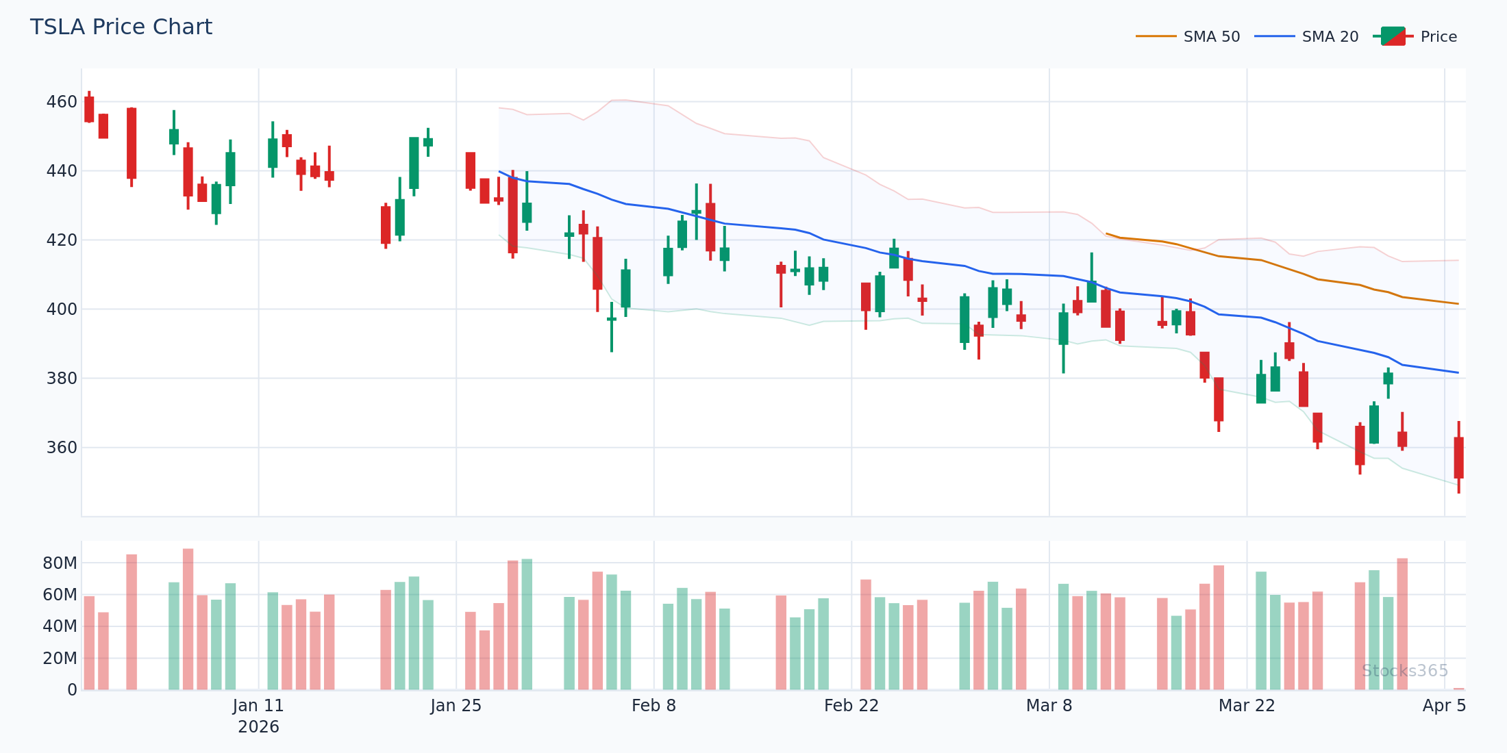 TSLA price action with MACD histogram showing bullish crossover and momentum building