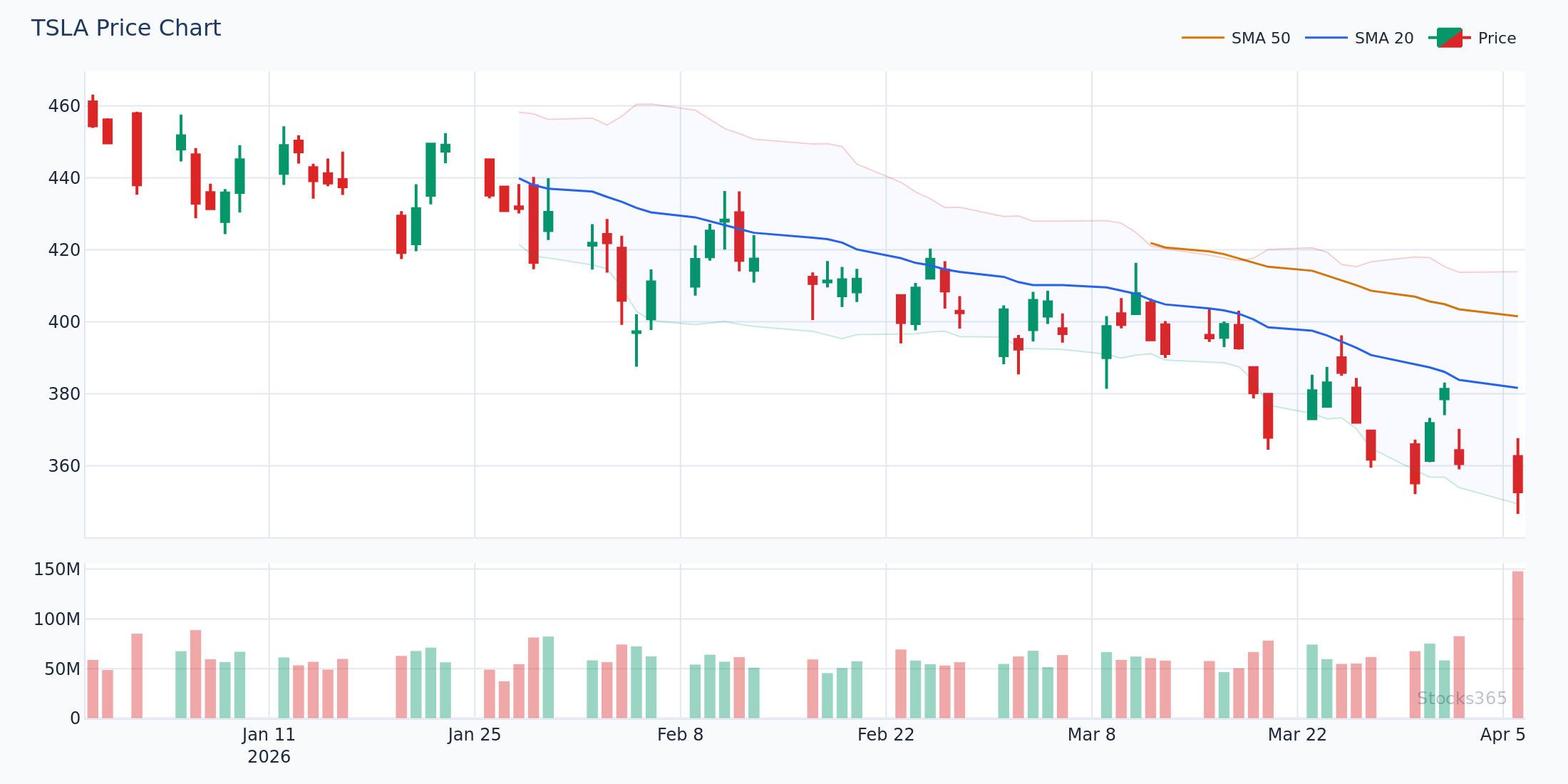 TSLA stochastic oversold crossover at $215 support — a textbook short-term reversal setup