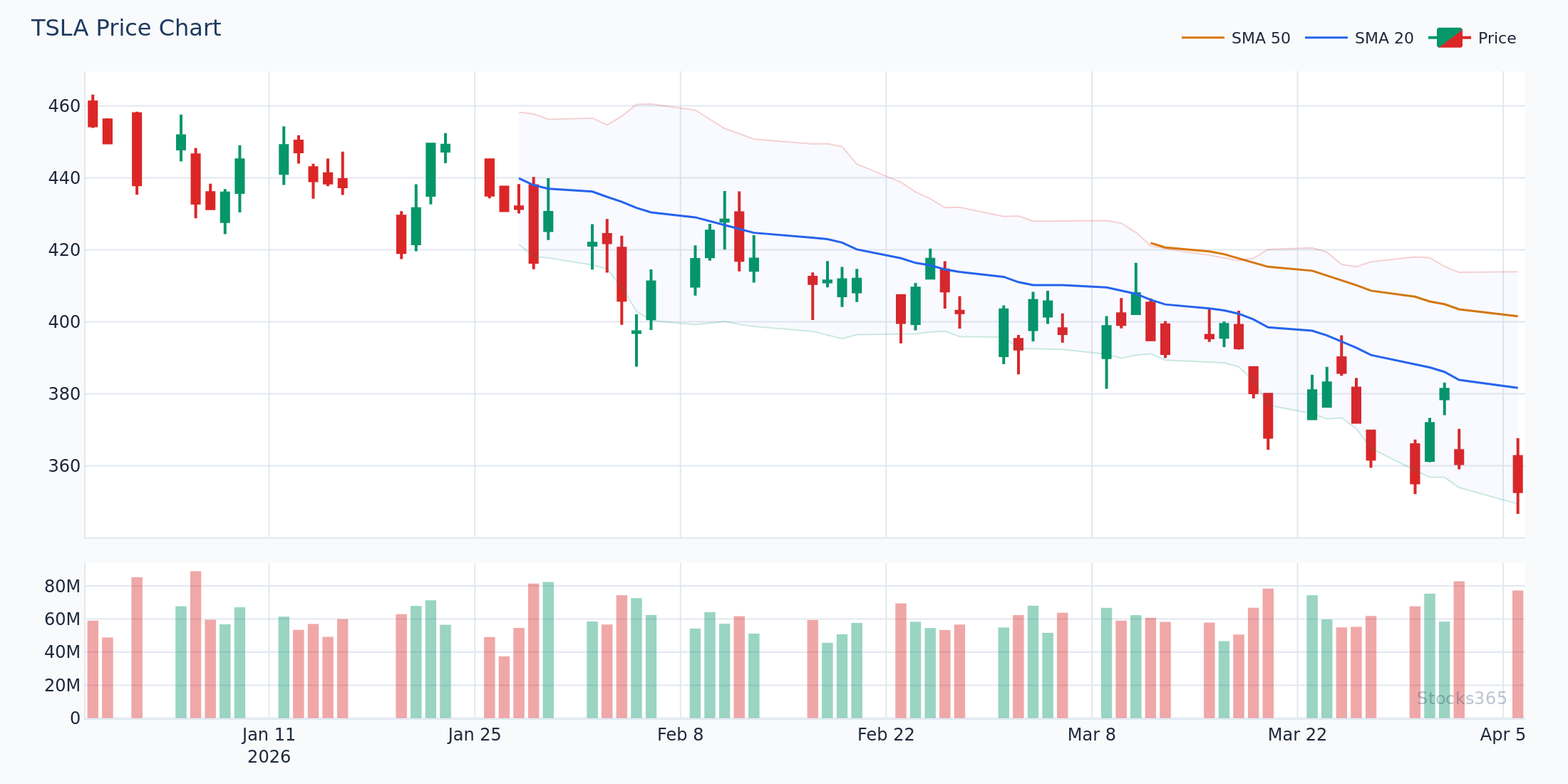 TSLA showing MACD and RSI bullish confluence setup at a major support zone