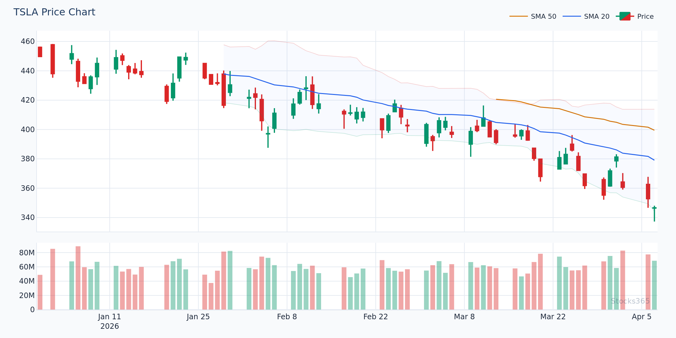 TSLA MACD Zero-Line Cross Trend Confirmation (2026)