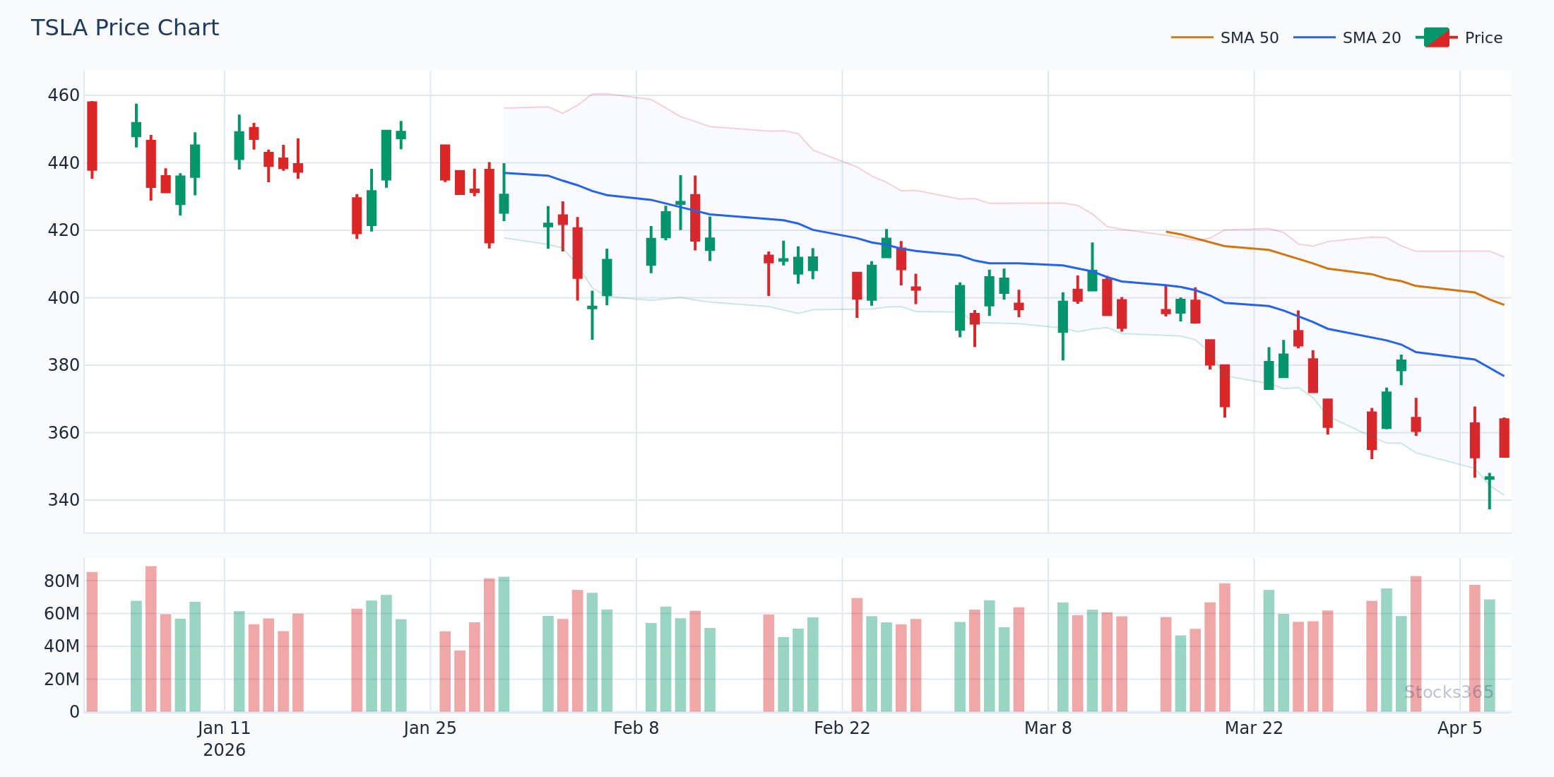 TSLA — Comparing EMA Crossover Timing vs MACD Signal Line Crossover