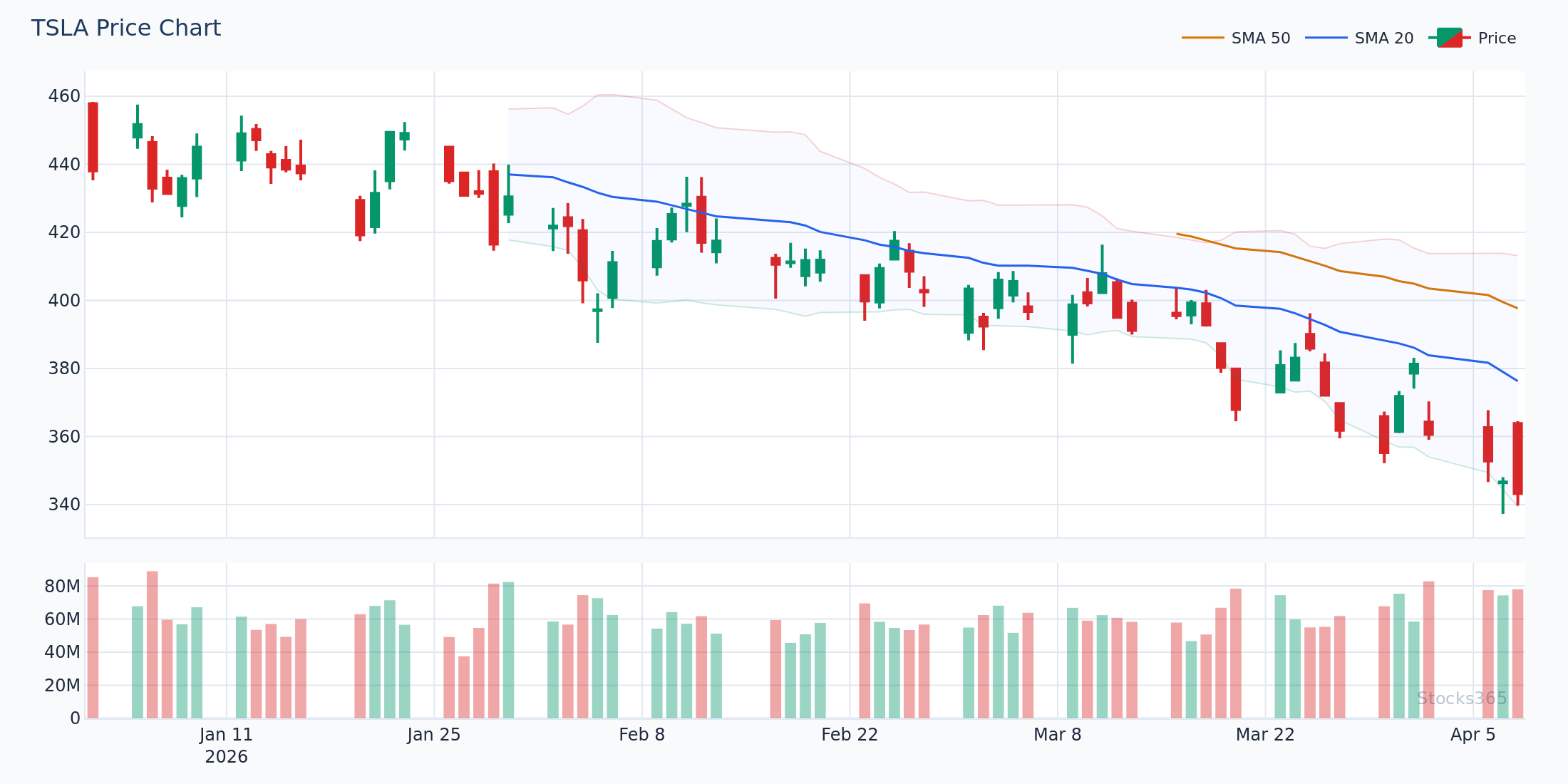 Bullish MACD divergence at TSLA support zone — price makes lower low while MACD registers higher low, preceding significant rally