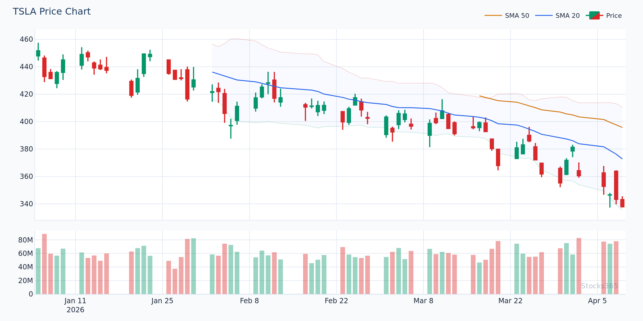 TSLA daily with MACD histogram expansion and contraction patterns highlighted