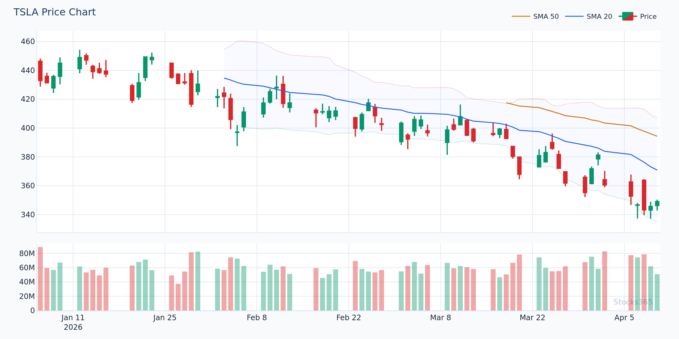 TSLA Bollinger Lower Band + 200-SMA Confluence Setup