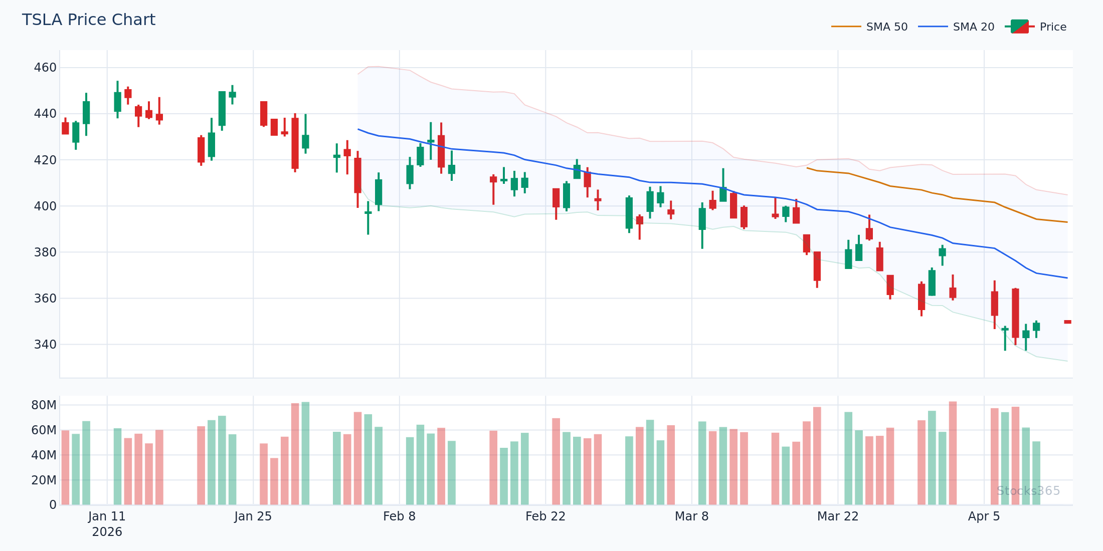 TSLA Price Action with Bollinger Bands — Upper Band Rejection Pattern