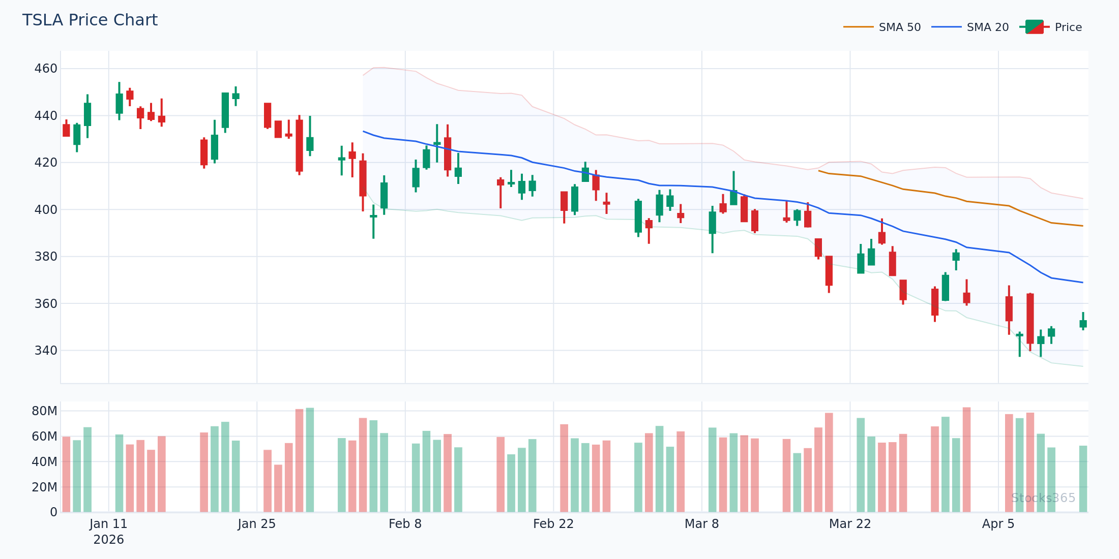 MACD Bearish Crossover at Upper Bollinger Band on TSLA