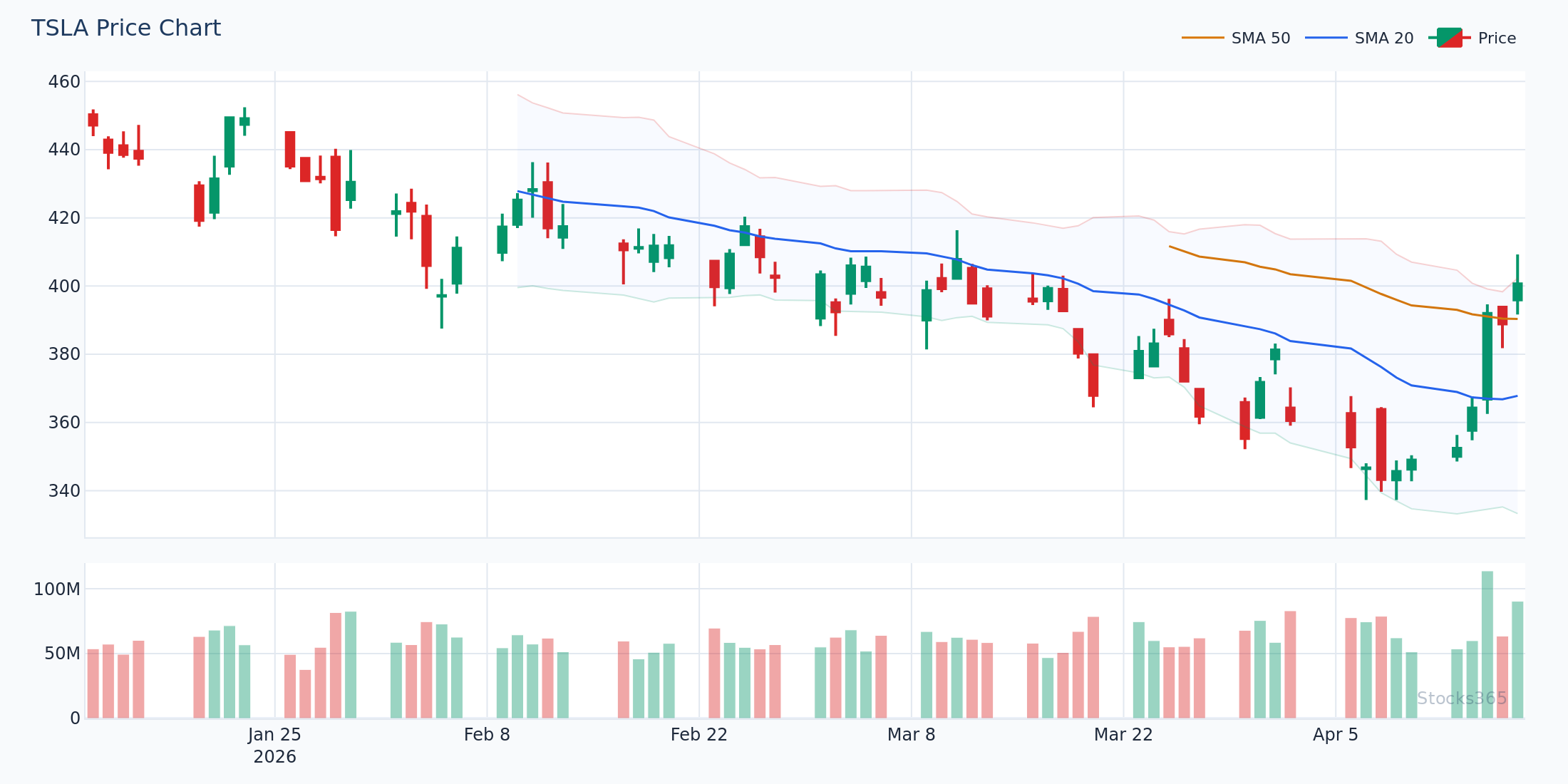 Bollinger Band Squeeze Followed by Expansion on TSLA