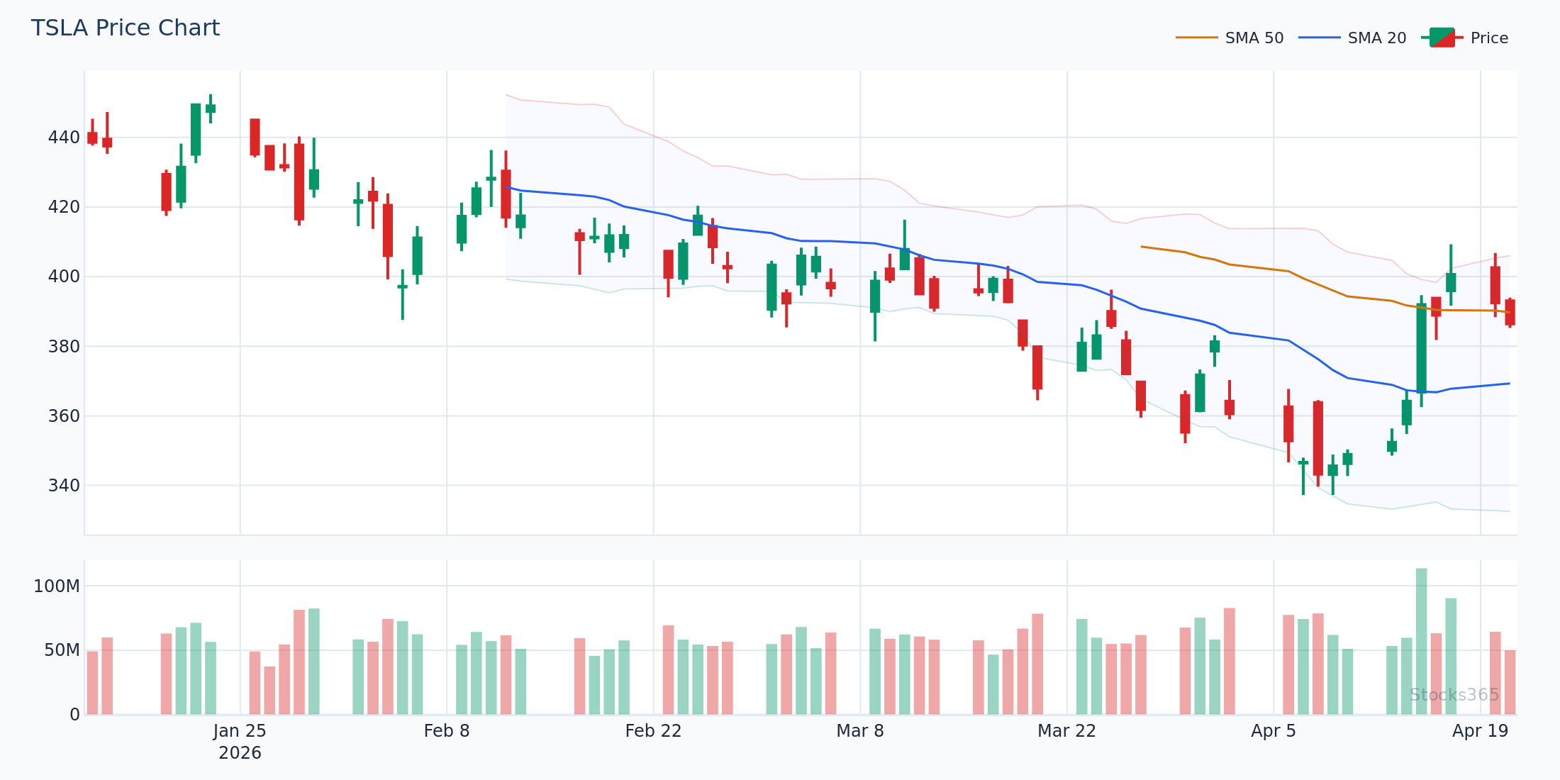 TSLA Pullback to 20-SMA — Dynamic Support Bounce Setup