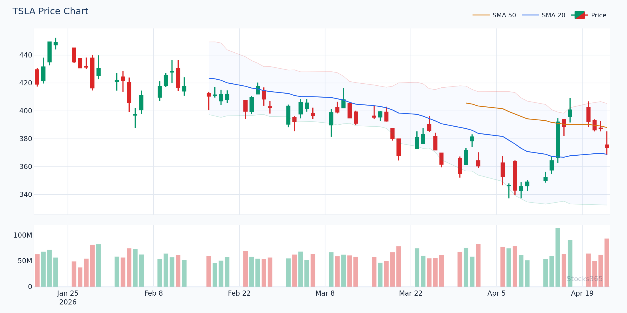 20-Day EMA vs SMA Divergence During Volatile Period