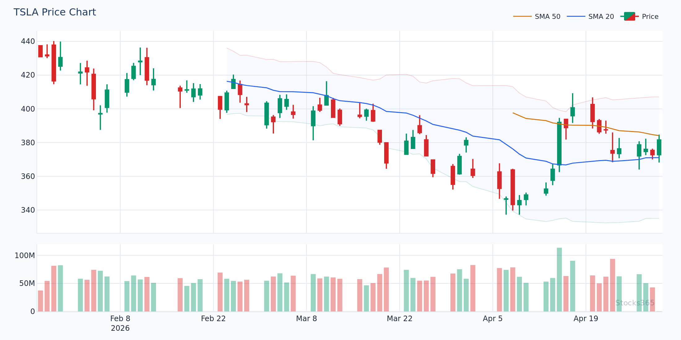 WMA Pullback Setup — TSLA Daily