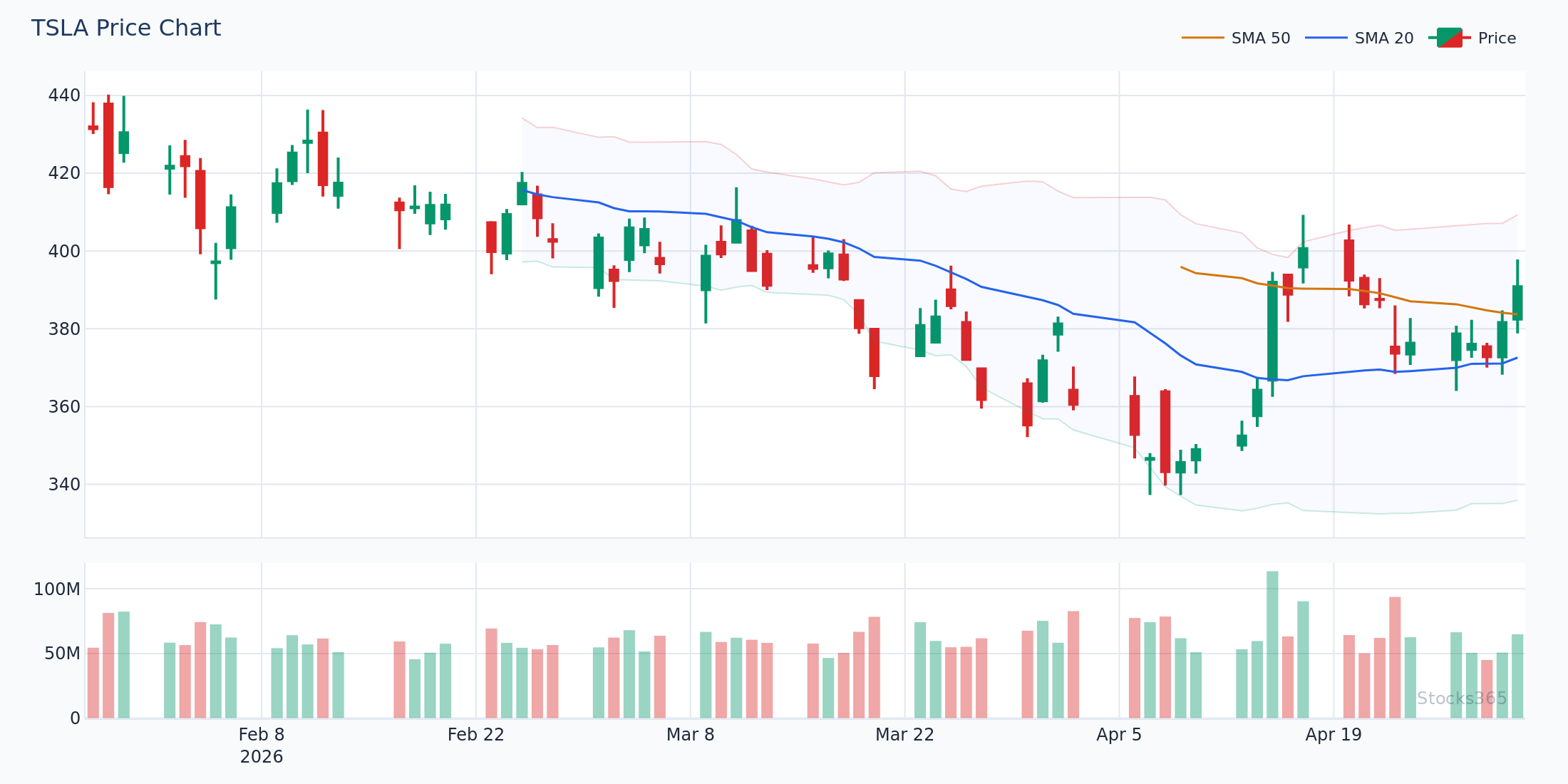 TSLA showing HMA pullback entries during uptrend — price touches HMA and bounces