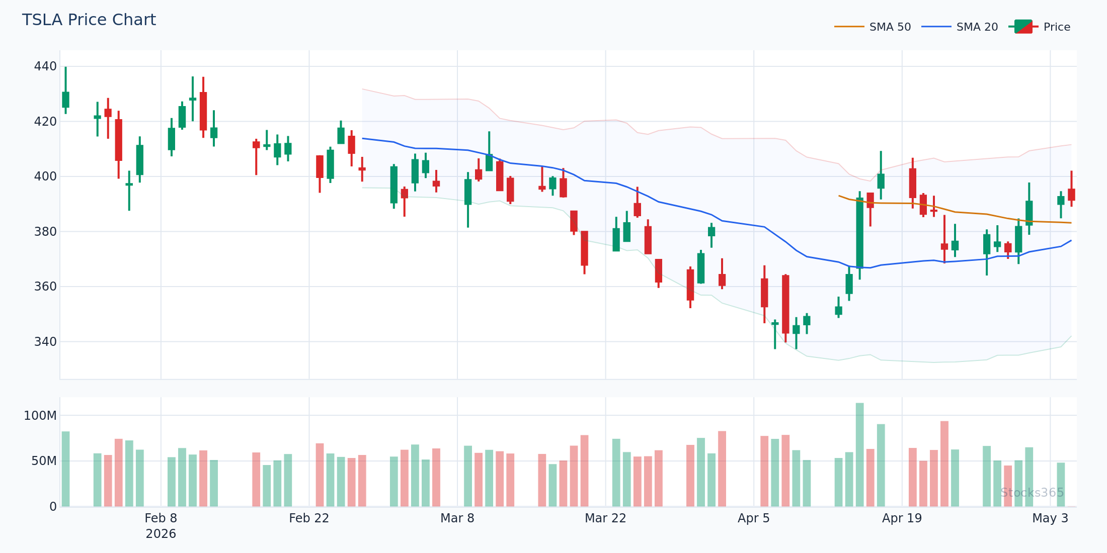 MACD Bearish Cross Below 50 SMA on TSLA