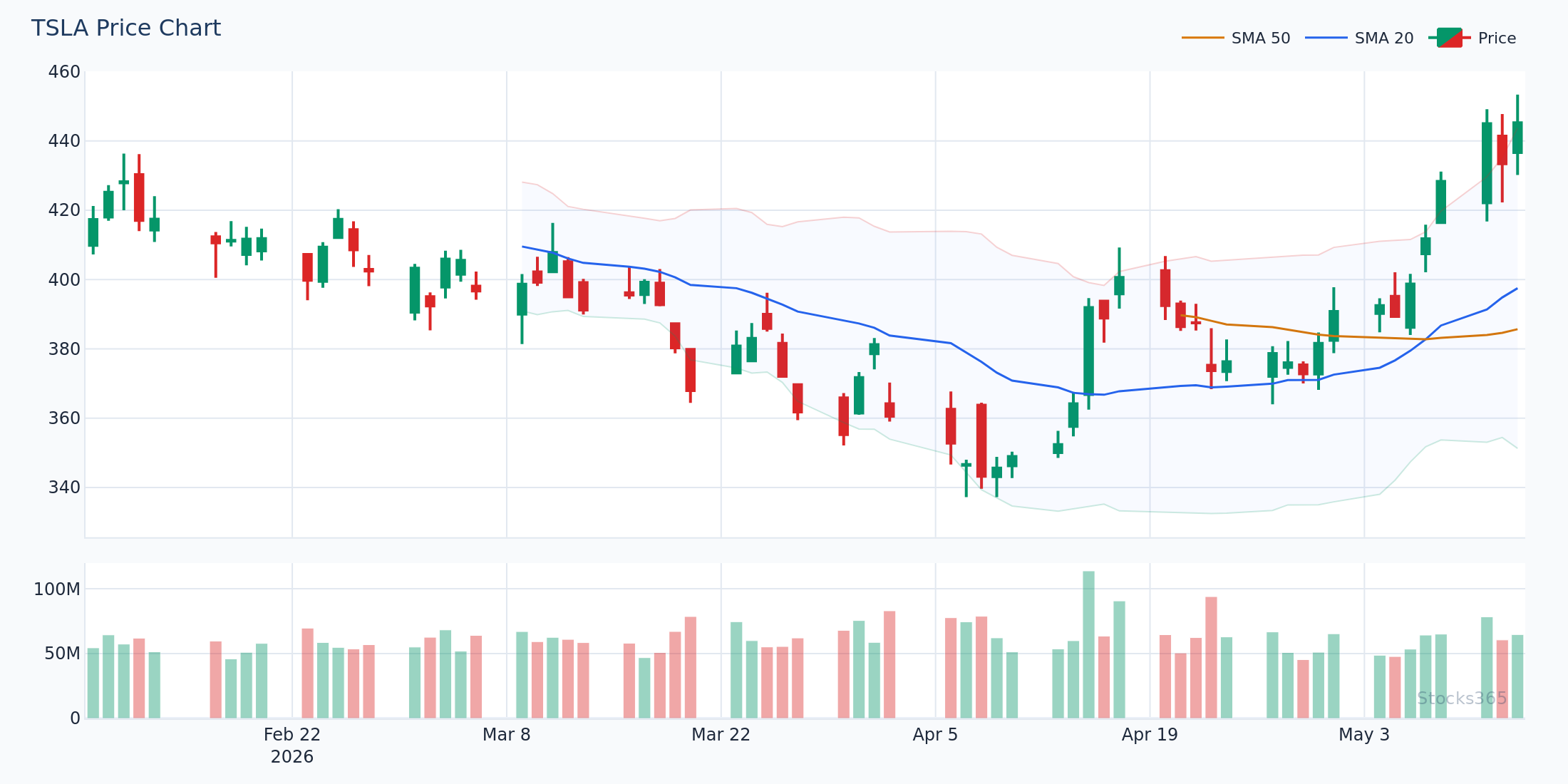 TSLA Moving Average Period Optimization Example