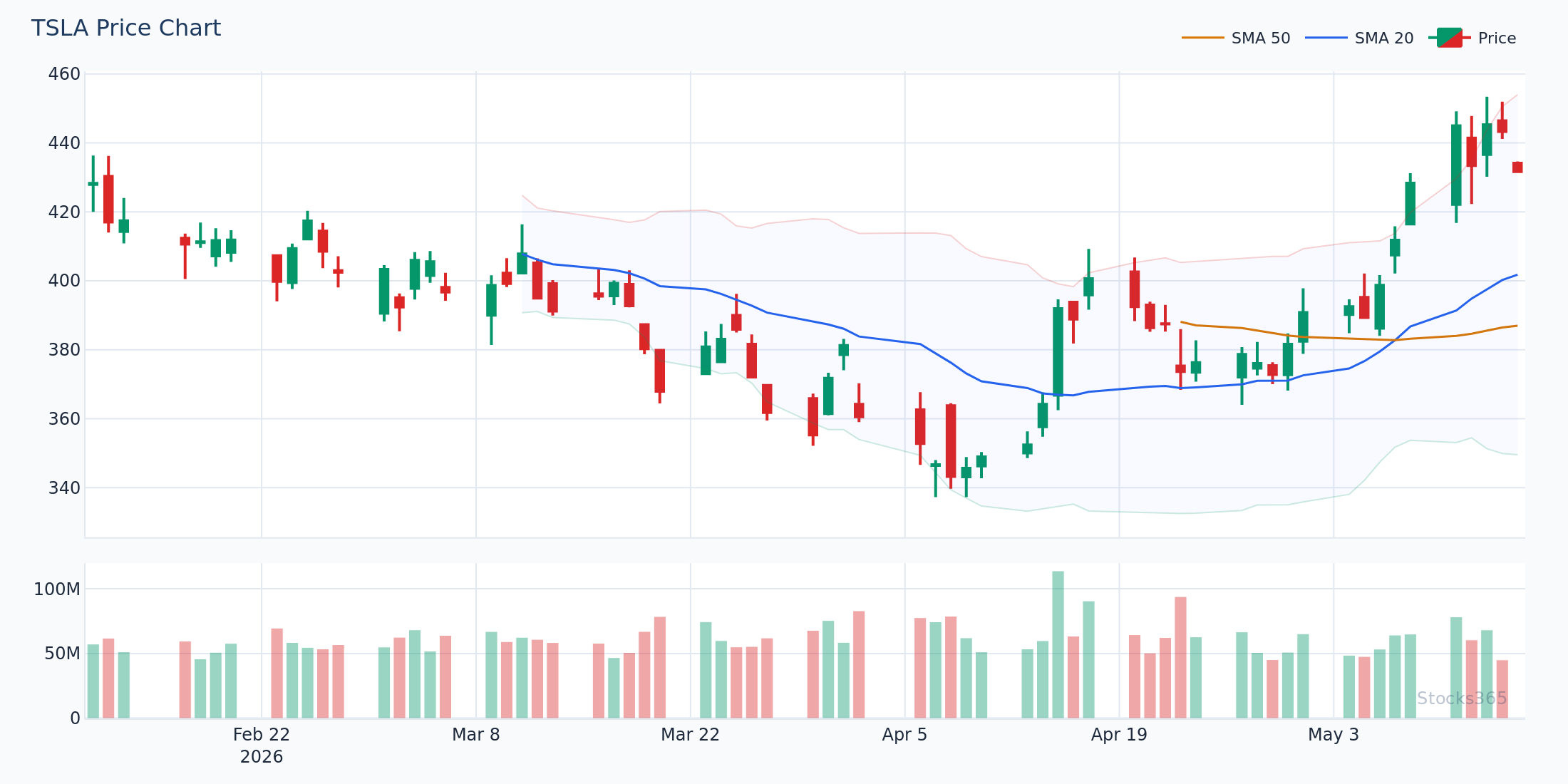 Price Behavior Around the 20-SMA in a Trending Market