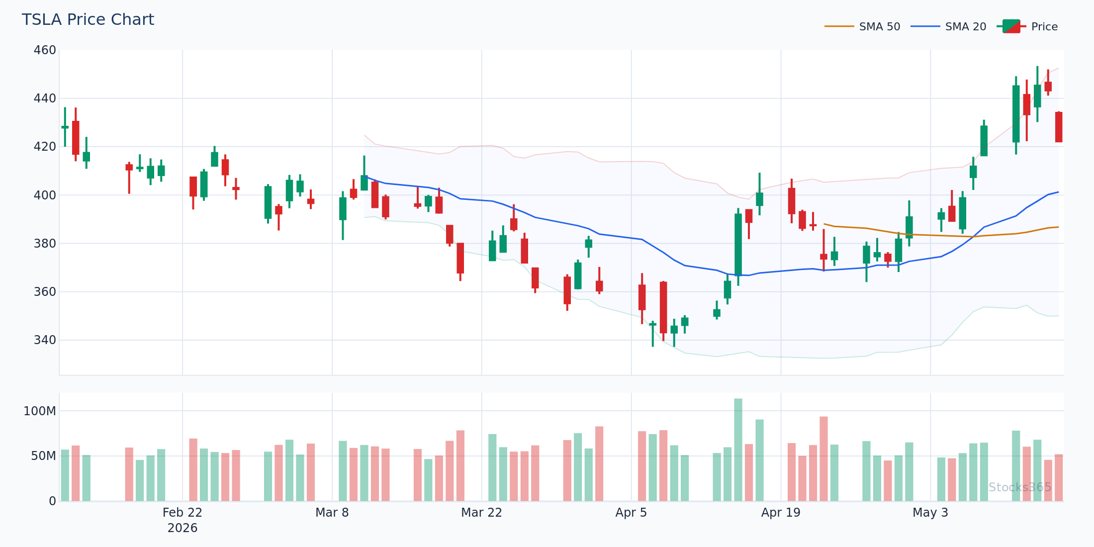 Moving Average Trend Trade Setup on TSLA