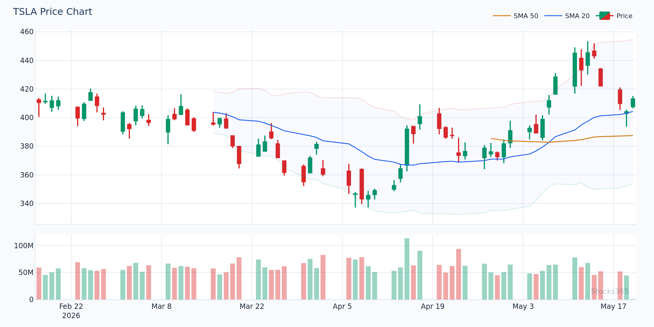 Bearish stochastic divergence — price making higher high while stochastic makes lower high