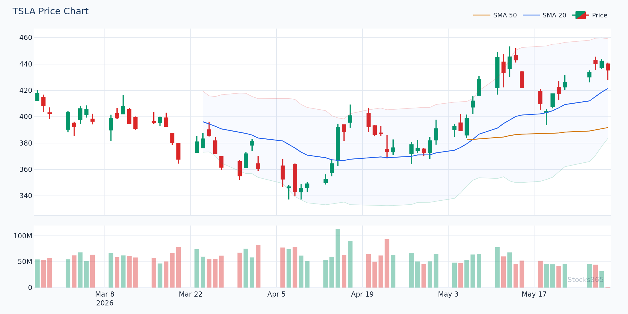 Stochastic and MACD confluence entry setup on TSLA daily chart