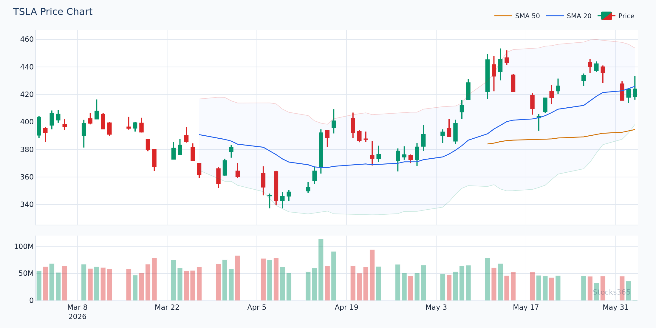 TSLA post-earnings Bollinger expansion — bands widen sharply then stabilize for a new squeeze setup