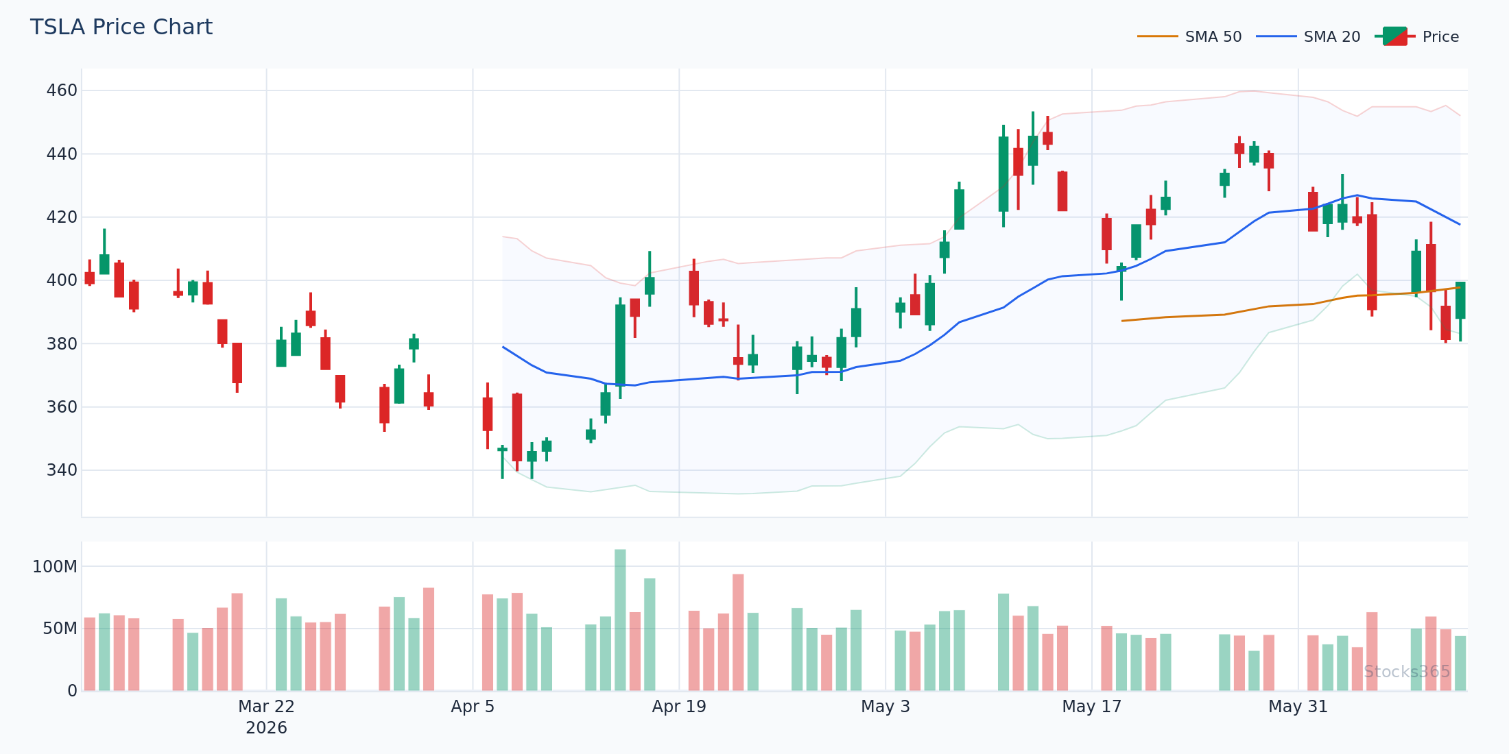 إشارة بيع نموذج M بنطاقات بولينجر على TSLA