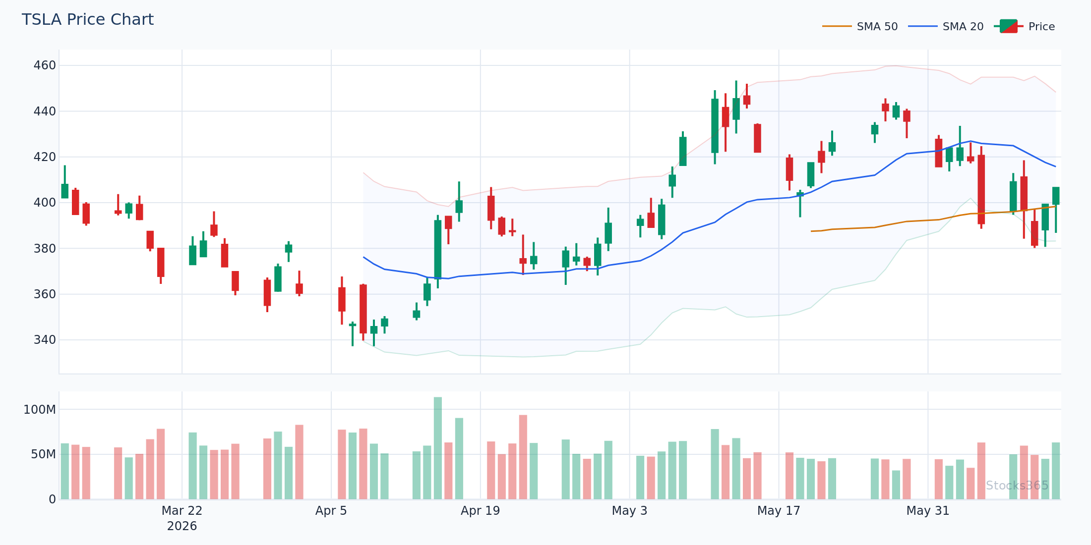 TSLA متأرجح متعدد الأيام — ملامسة النطاق السفلي إلى عودة المتوسط المتحرك لـ20 فترة