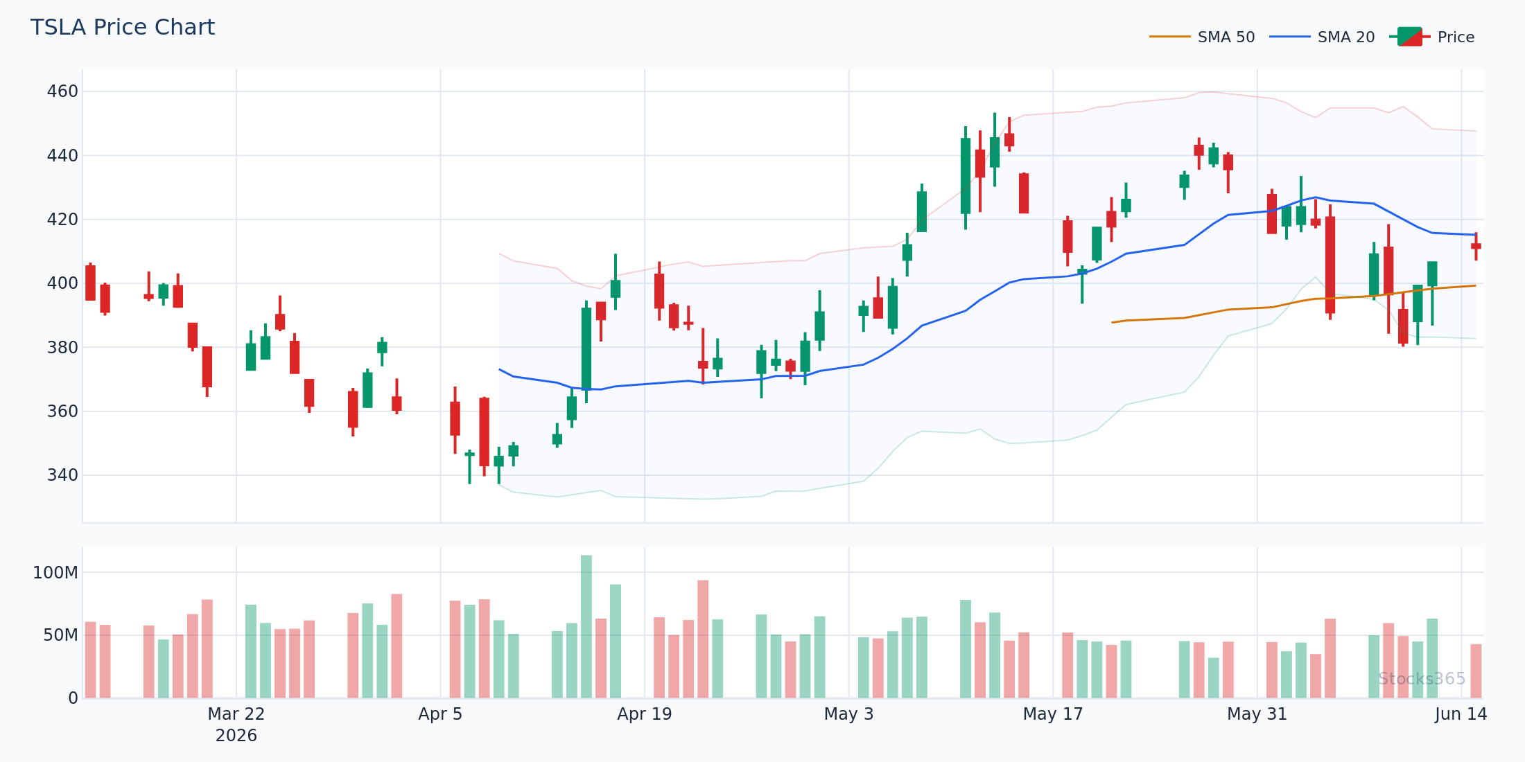 TSLA upper band touch with RSI confirmation setup