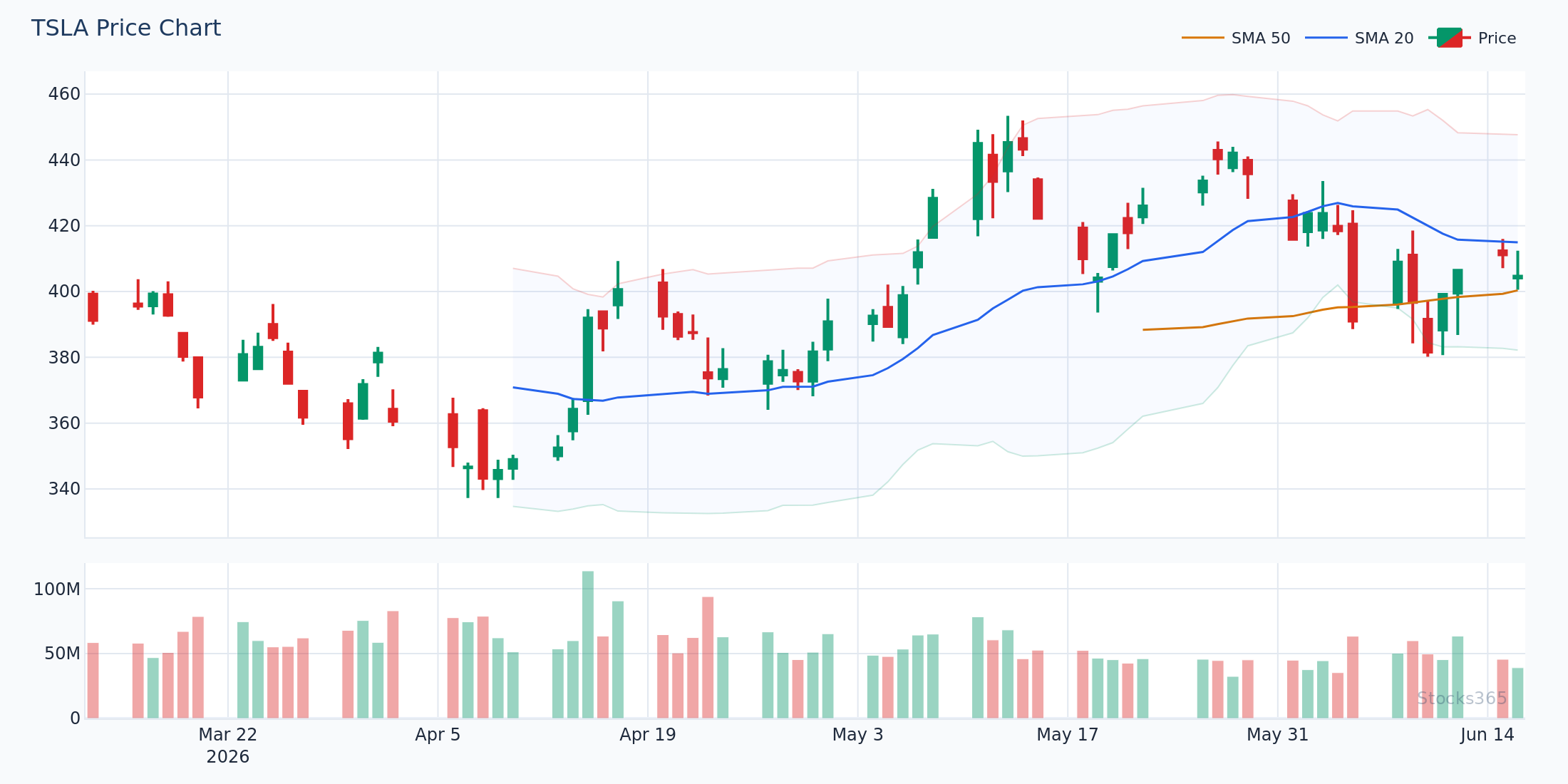 Keltner Channels على TSLA — حركة سعرية اتجاهية
