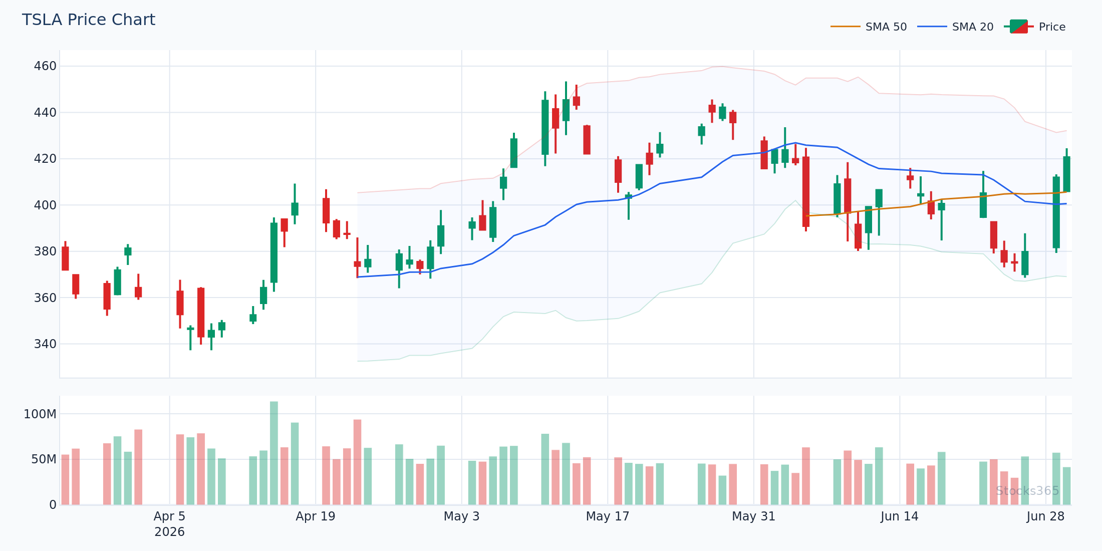 TSLA squeeze breakout setup on daily chart with volume confirmation