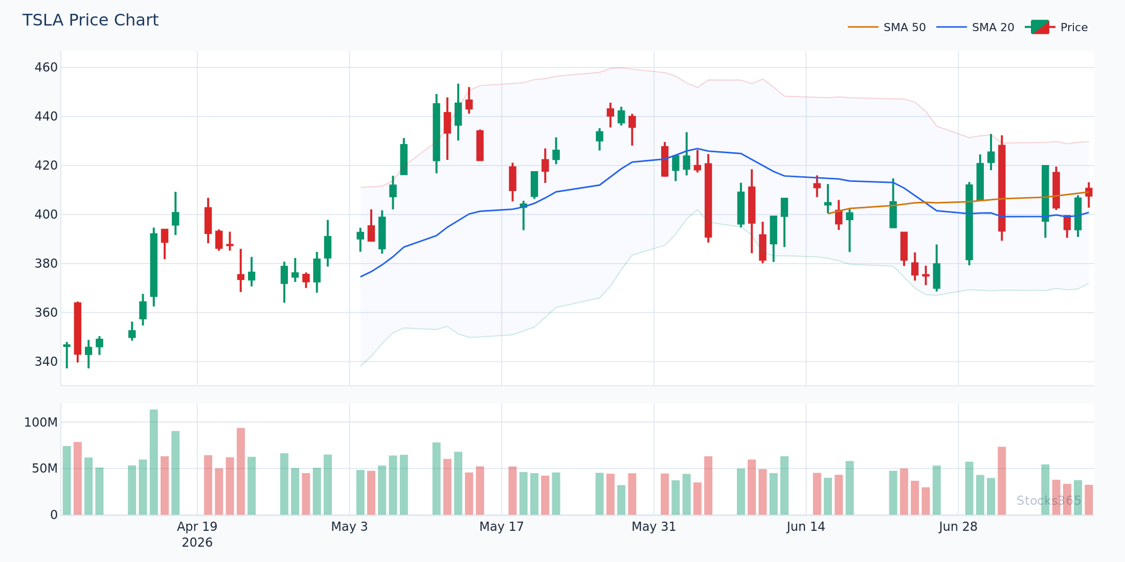 TSLA during high-volatility period — Bollinger Bands adapt while fixed envelope becomes irrelevant