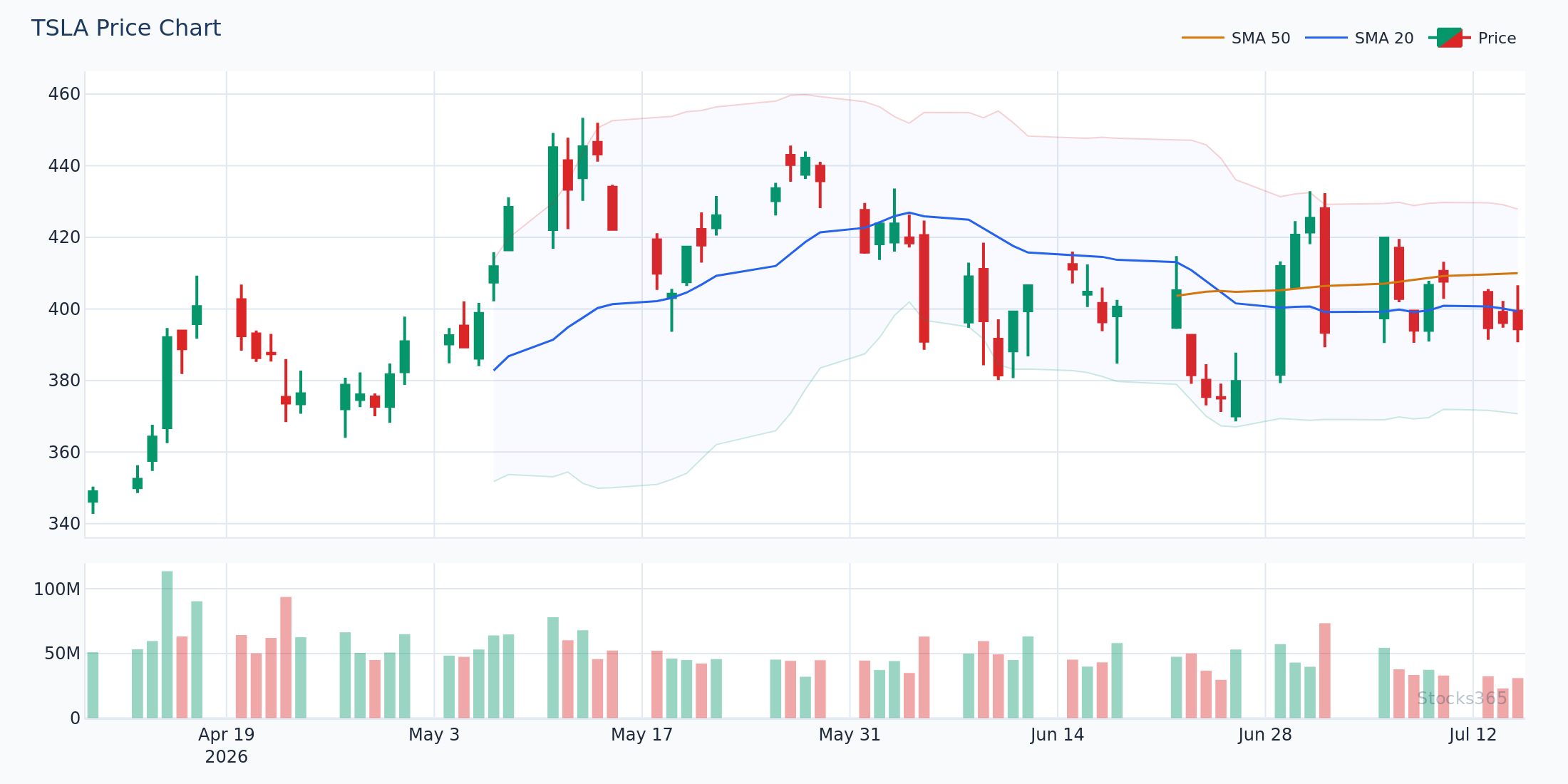 MACD Bearish Crossover on TSLA — Momentum Shift