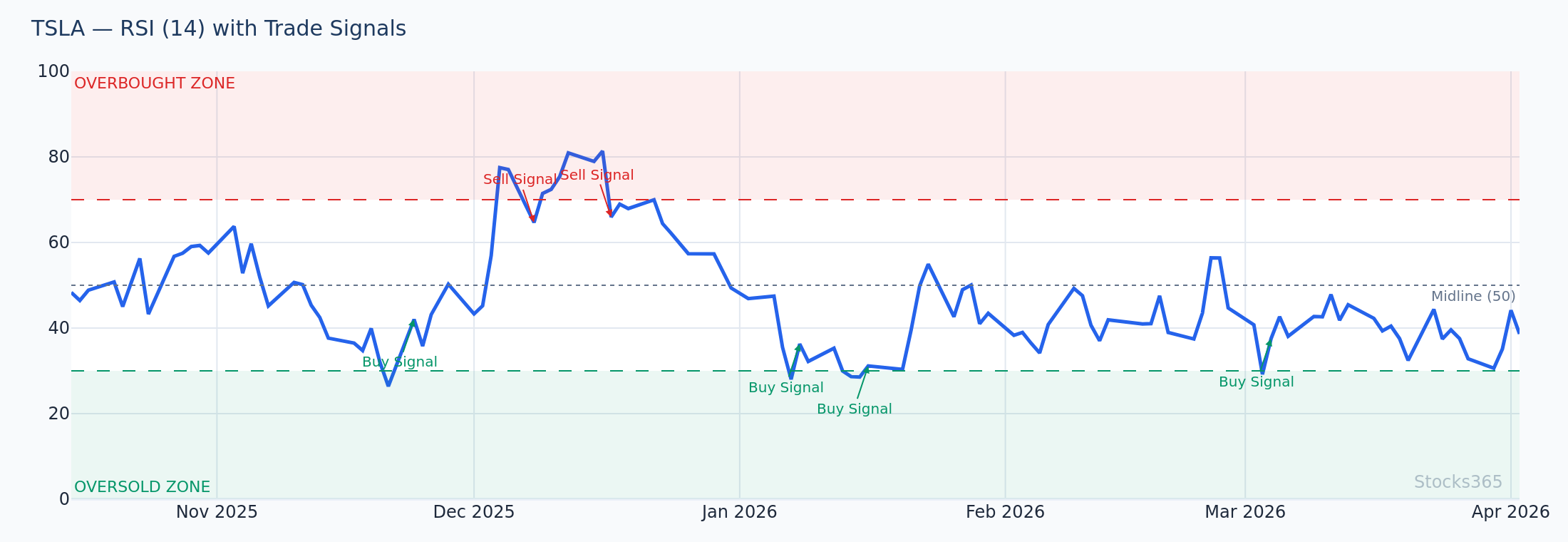 RSI(14) on TSLA daily chart — wide thresholds (80/20) filter false signals in a high-volatility stock